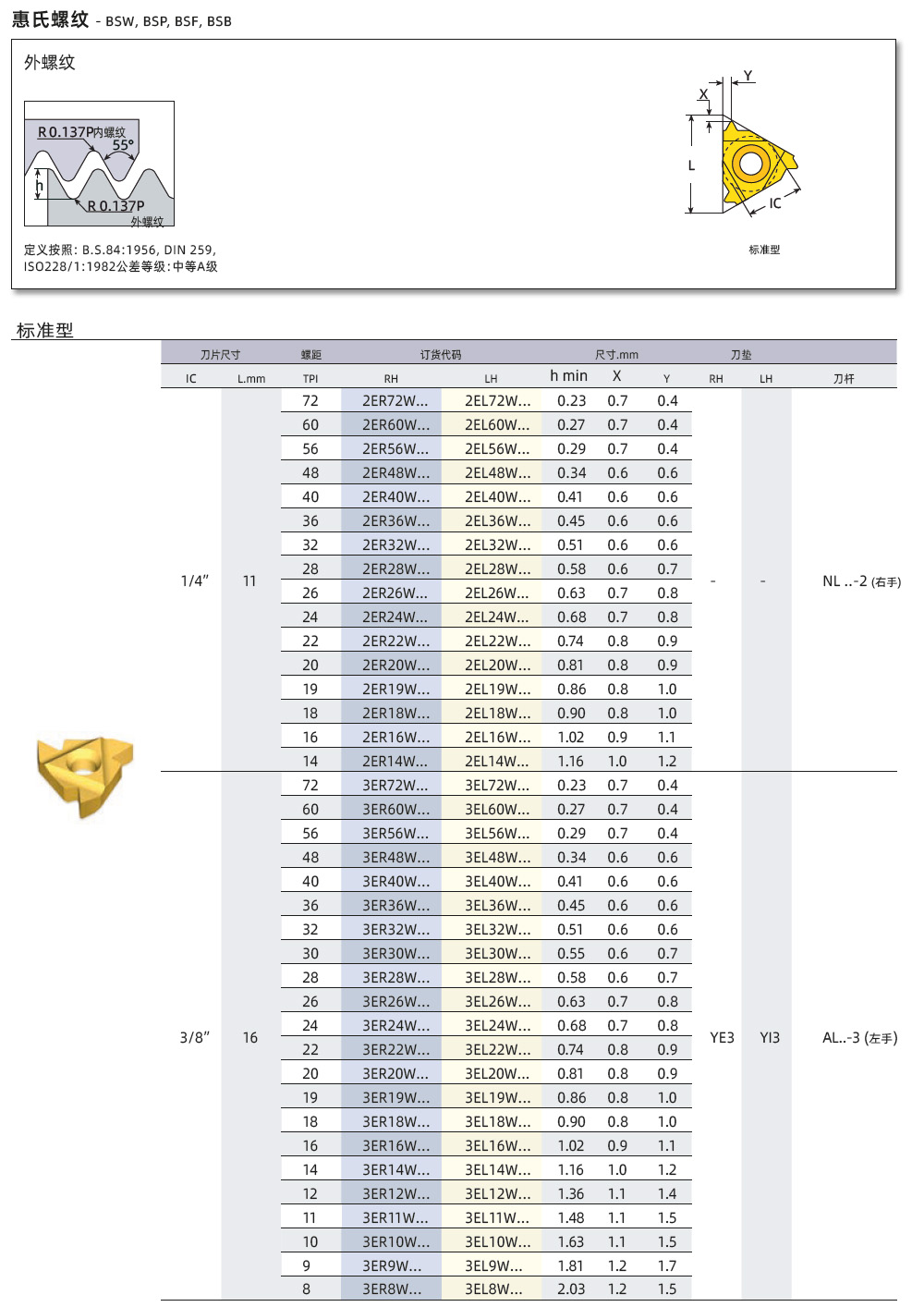BSW、BSP、BSF外螺紋刀片